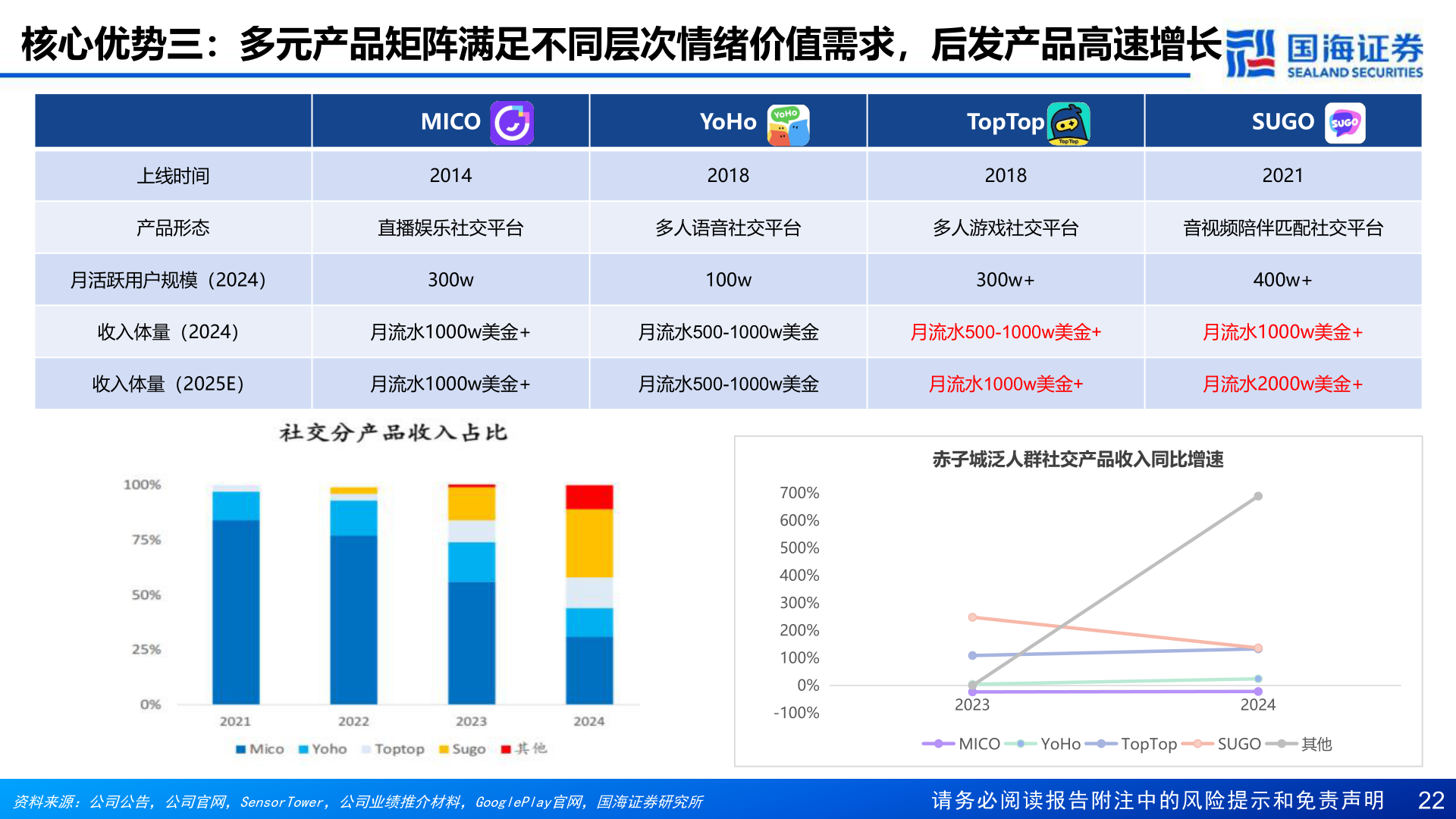 咨询下各位核心优势三:多元产品矩阵满足不同层次情绪价值需求,后发产品高速增长?