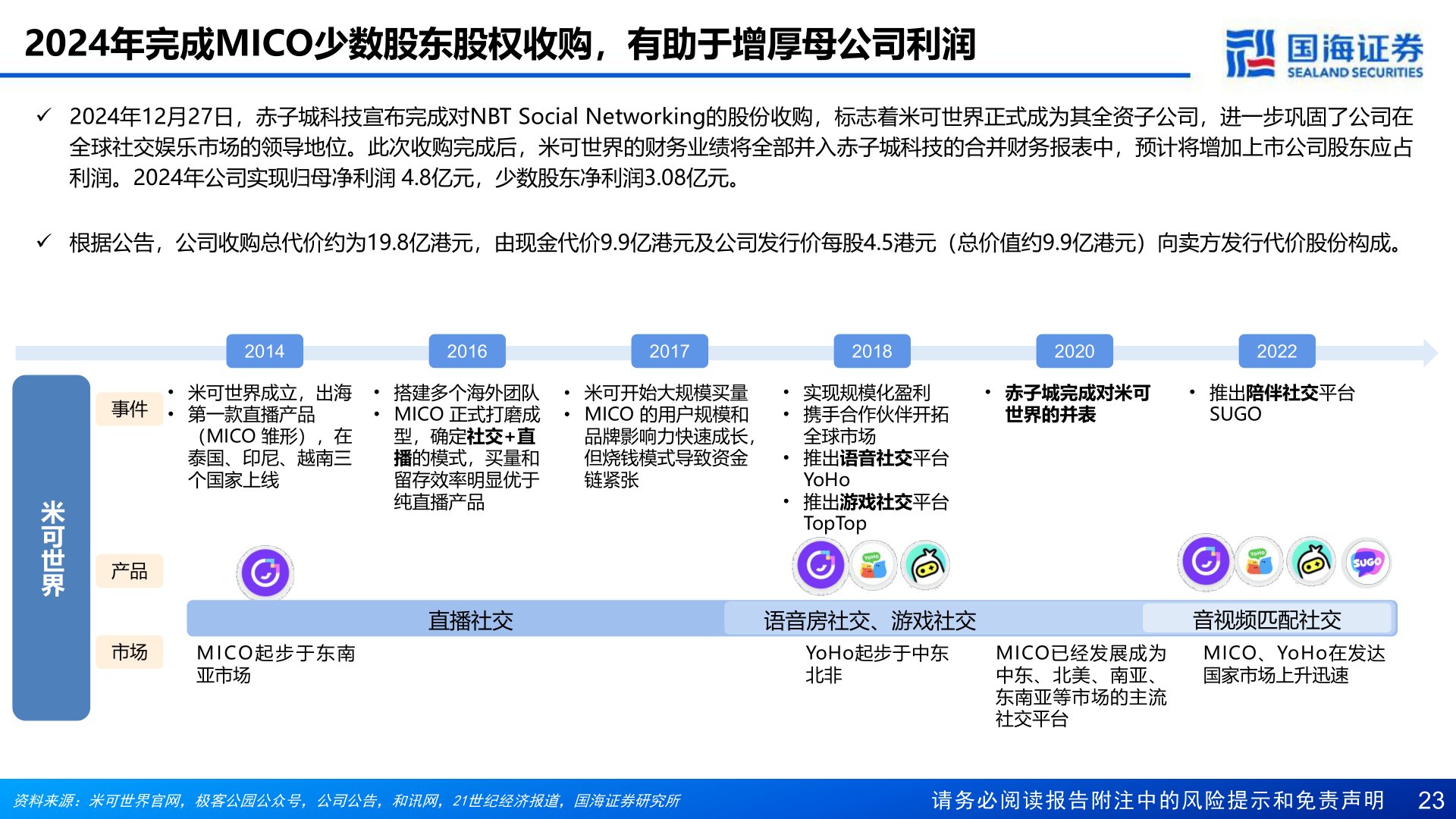 你知道2024年完成MICO少数股东股权收购,有助于增厚母公司利润?