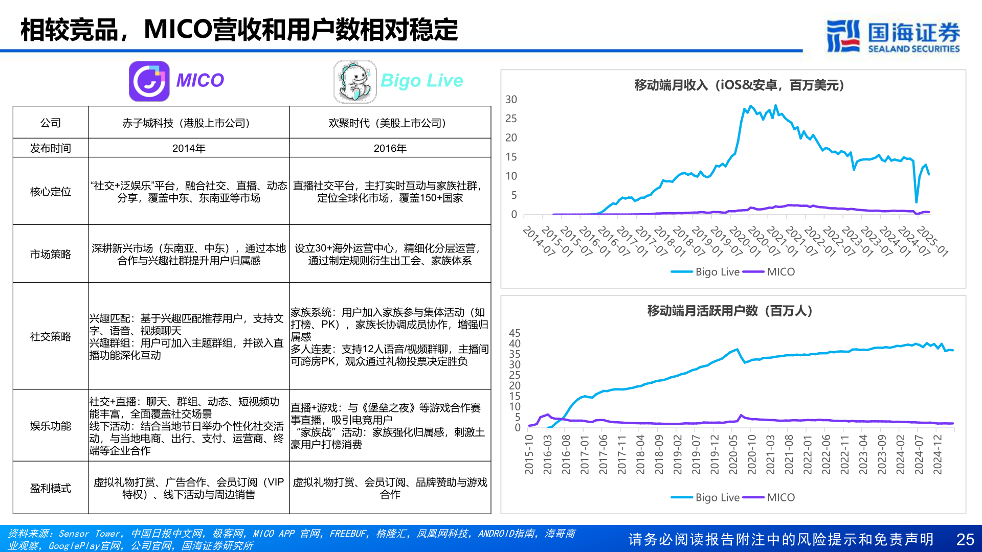 你知道相较竞品,MICO营收和用户数相对稳定?