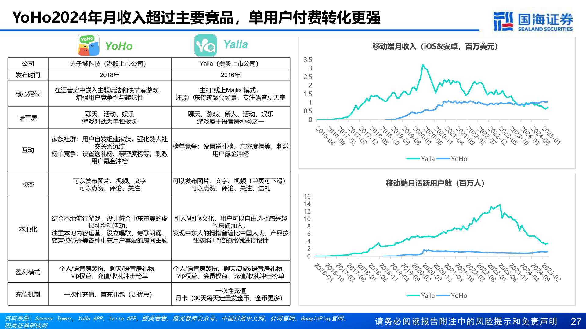 想关注一下YoHo2024年月收入超过主要竞品,单用户付费转化更强?