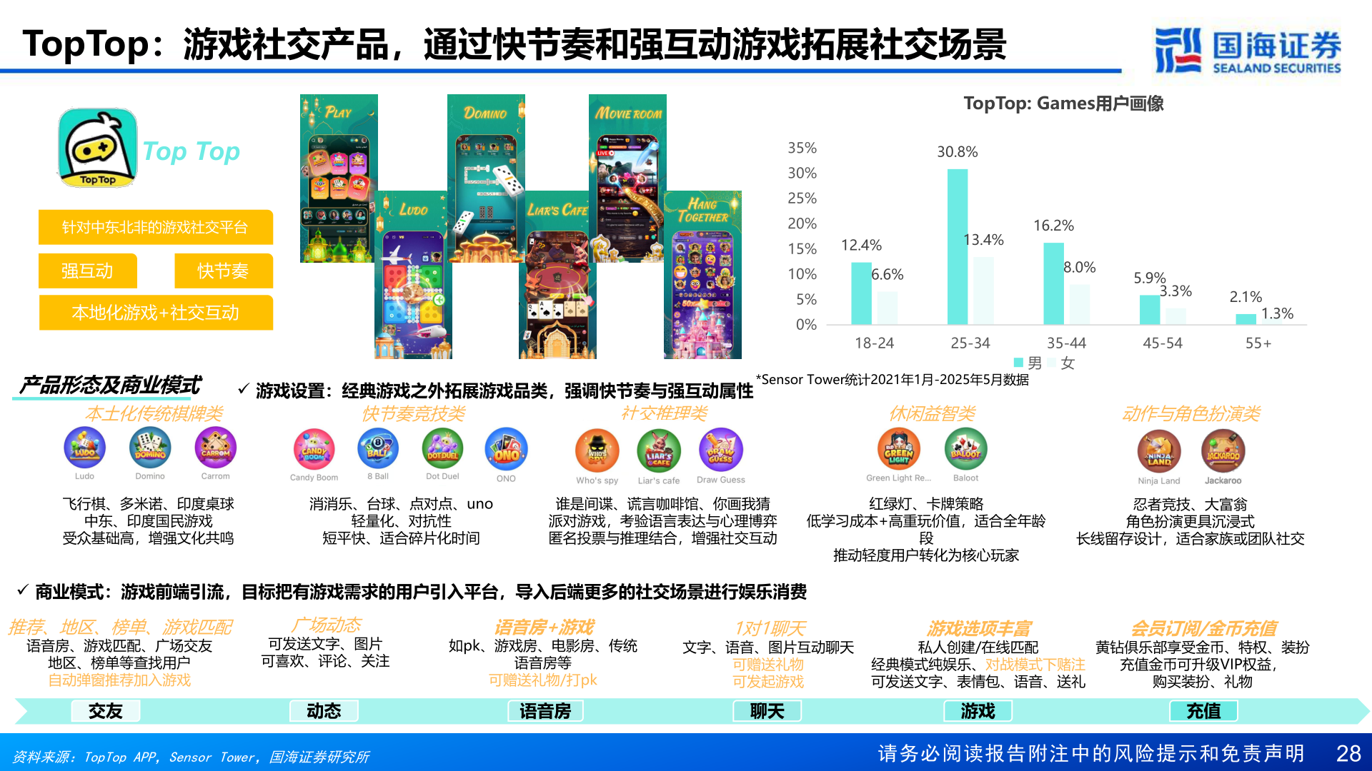 想问下各位网友TopTop:游戏社交产品,通过快节奏和强互动游戏拓展社交场景?