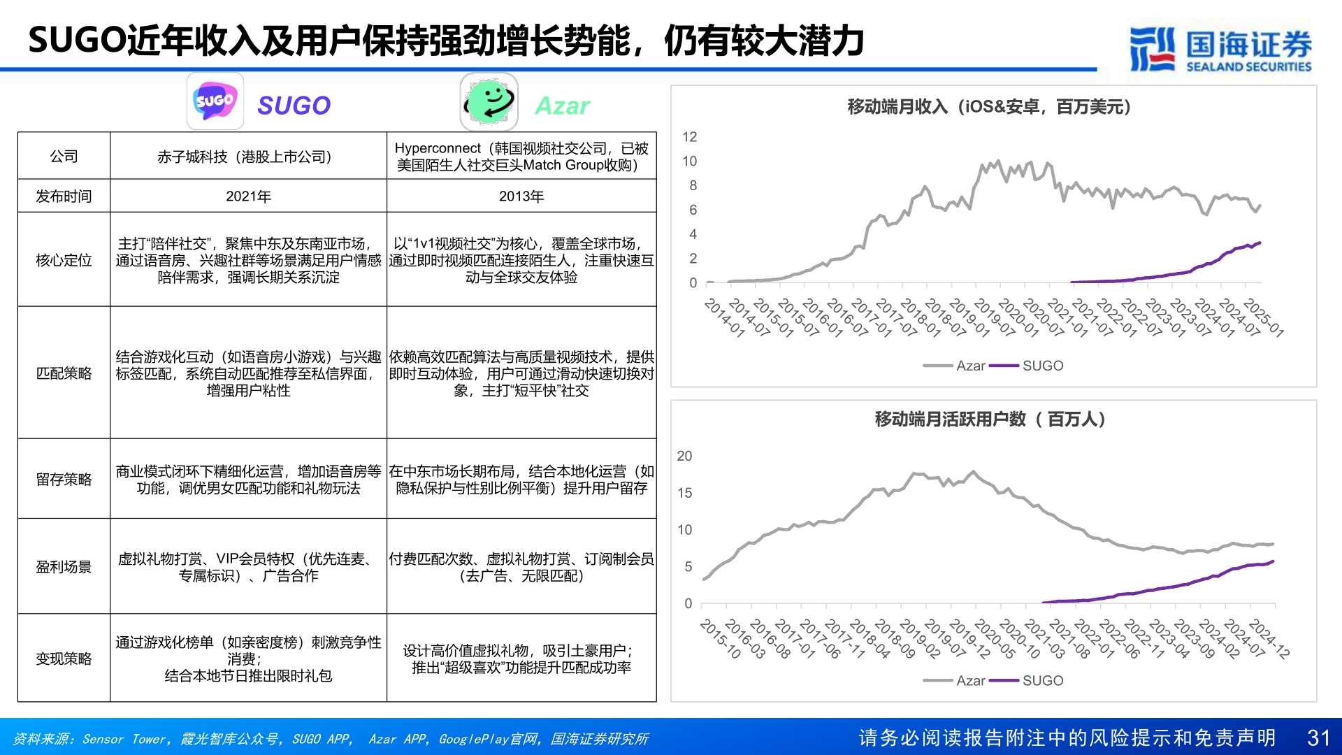 如何解释SUGO近年收入及用户保持强劲增长势能,仍有较大潜力?