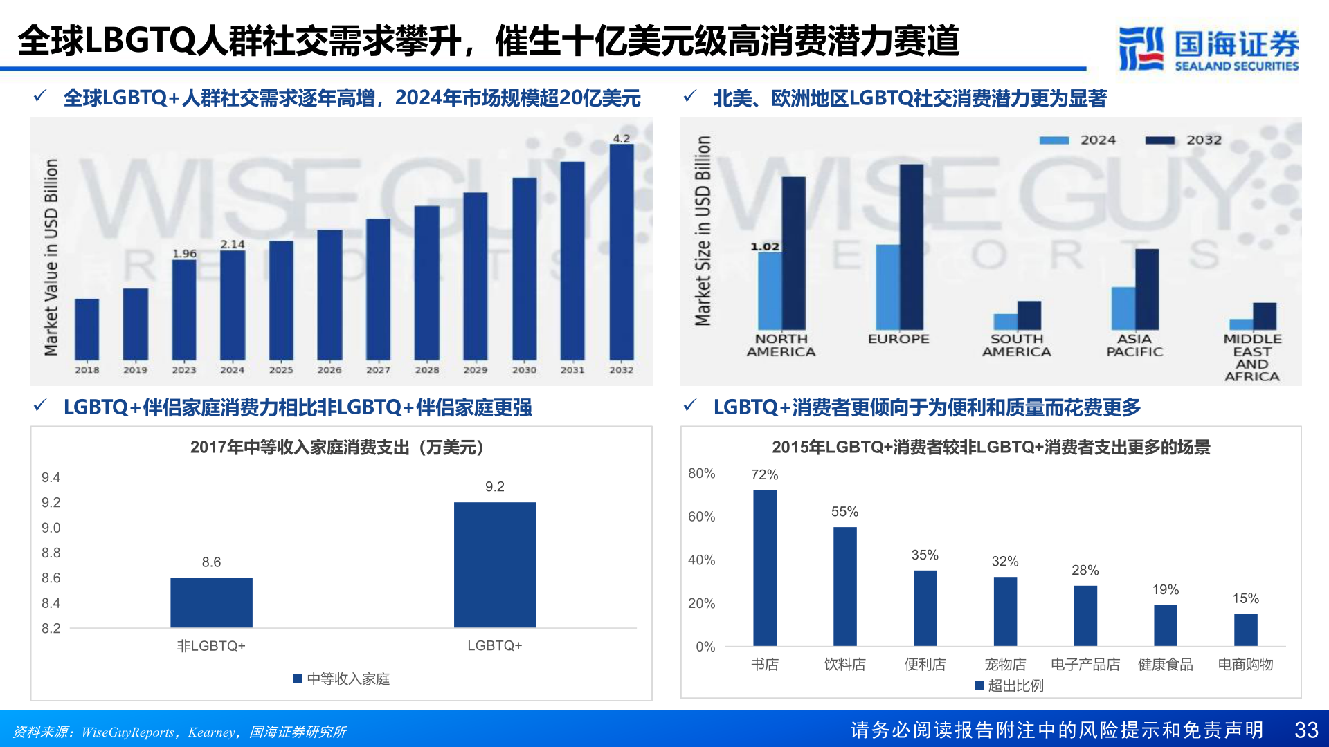 想关注一下全球LBGTQ人群社交需求攀升,催生十亿美元级高消费潜力赛道?