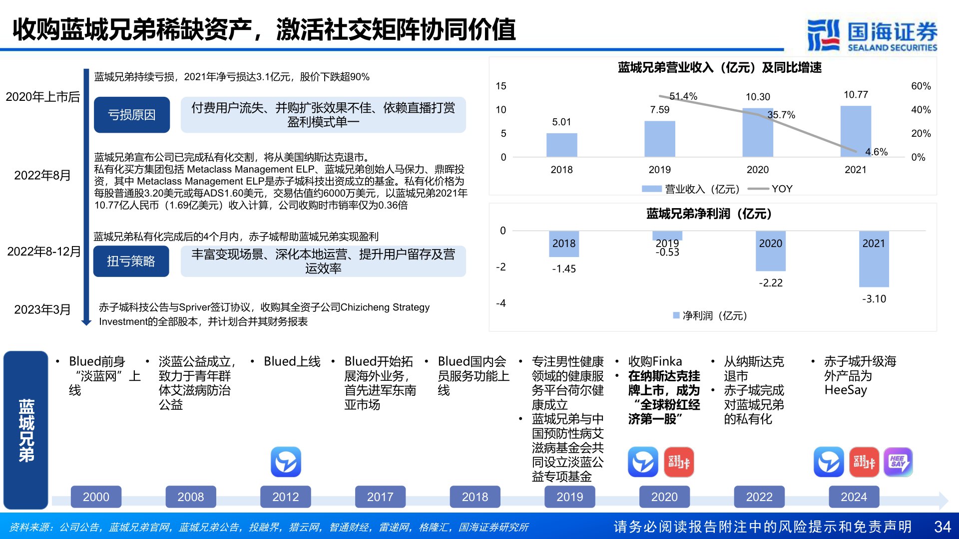 一起讨论下收购蓝城兄弟稀缺资产,激活社交矩阵协同价值?
