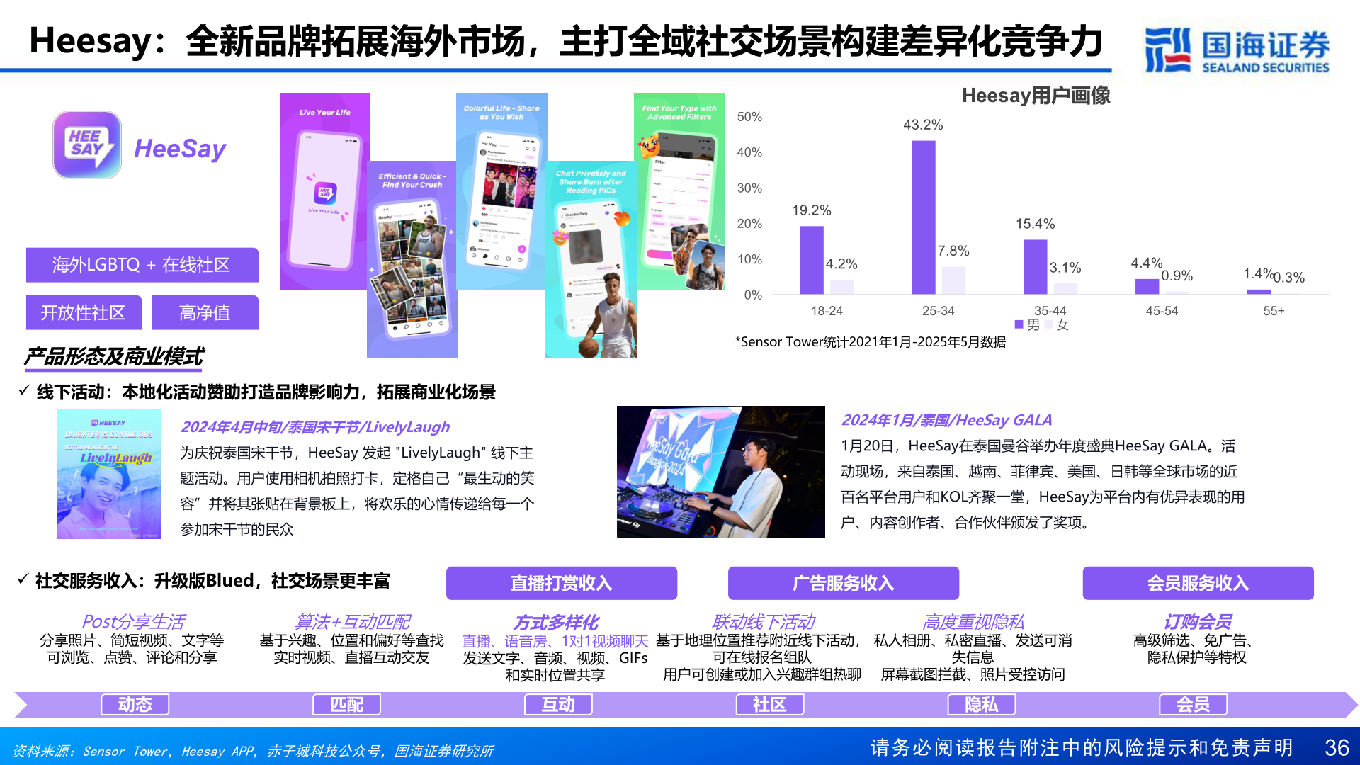 如何解释Heesay:全新品牌拓展海外市场,主打全域社交场景构建差异化竞争力 ?