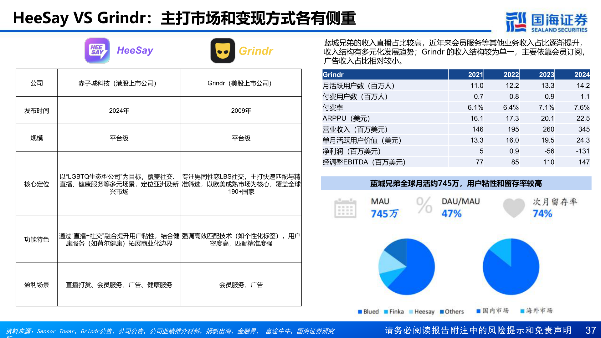 如何才能HeeSay VS Grindr:主打市场和变现方式各有侧重?