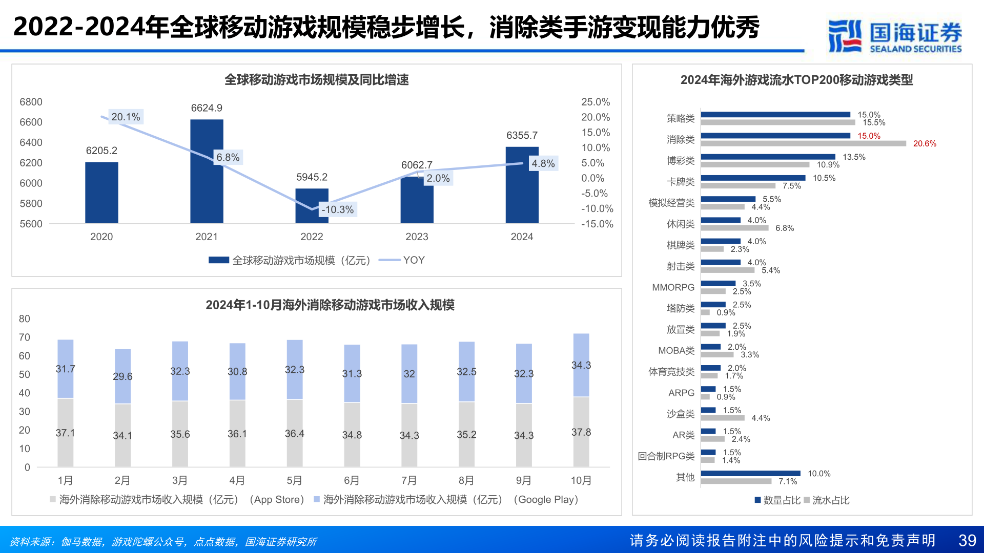 谁知道2022-2024年全球移动游戏规模稳步增长,消除类手游变现能力优秀?