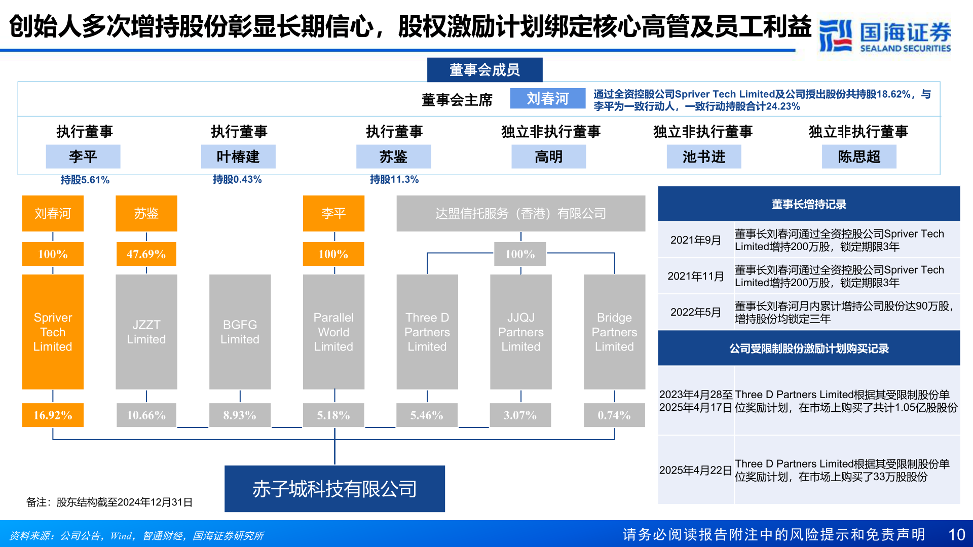 想问下各位网友创始人多次增持股份彰显长期信心,股权激励计划绑定核心高管及员工利益?