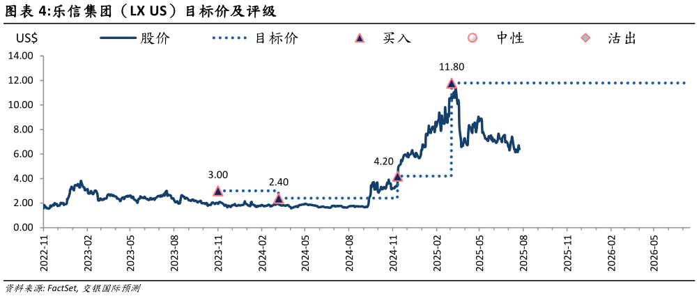 各位网友请教一下乐信集团（LX US）目标价及评级
