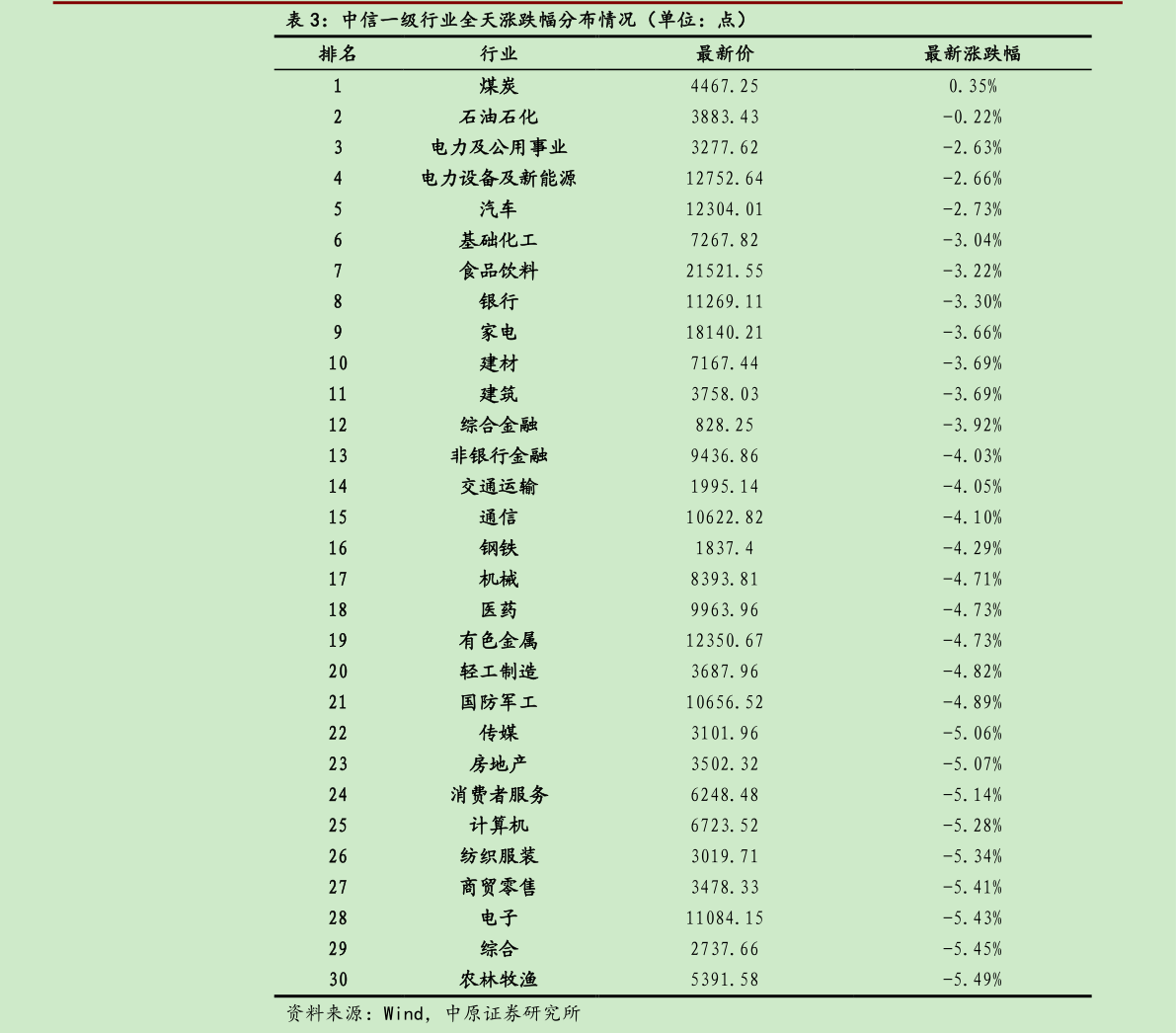 咨询大家中信一级行业全天涨跌幅分布情况（单位：点）