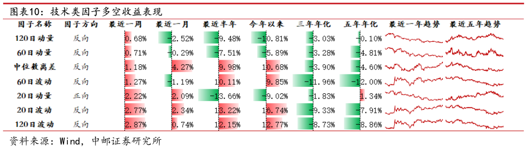我想了解一下技术类因子多空收益表现?