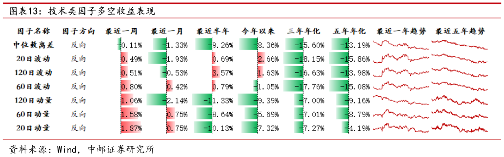 如何了解技术类因子多空收益表现?