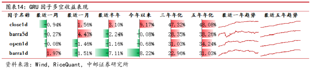 谁能回答GRU 因子多空收益表现?