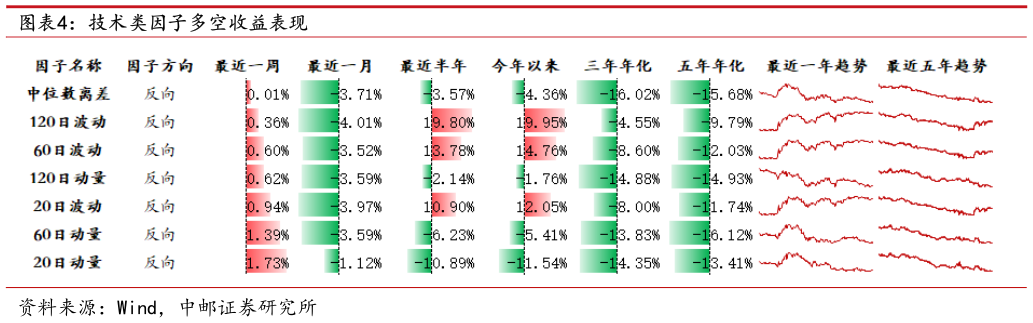怎样理解技术类因子多空收益表现?