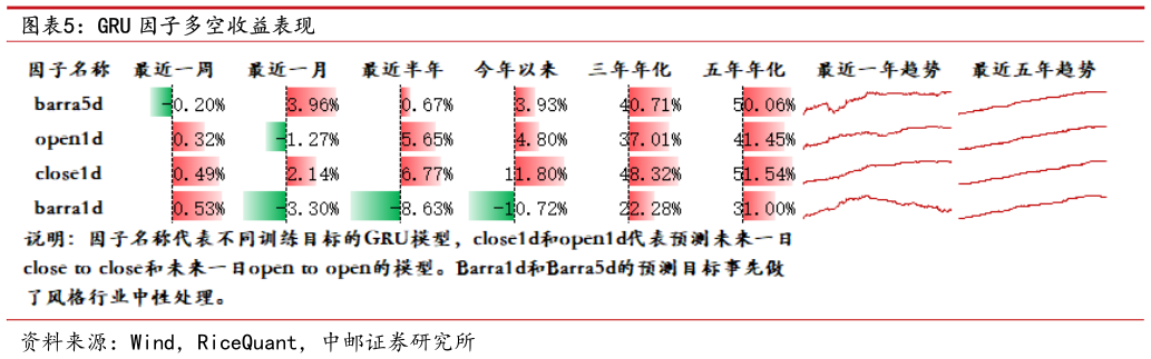 谁知道GRU 因子多空收益表现?