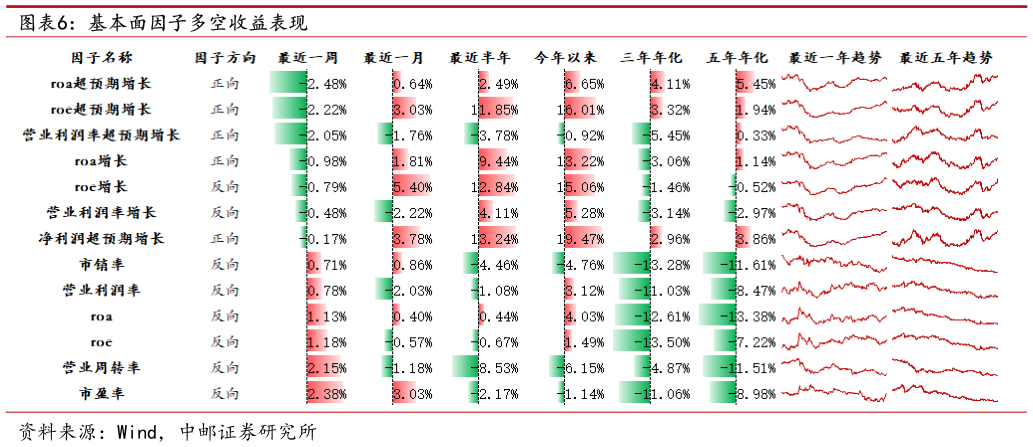 如何解释基本面因子多空收益表现?