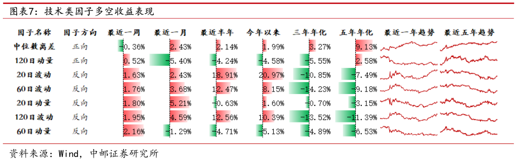 一起讨论下技术类因子多空收益表现?