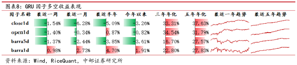 各位网友请教一下GRU 因子多空收益表现?