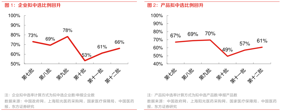 如何看待产品拟中选比例回升