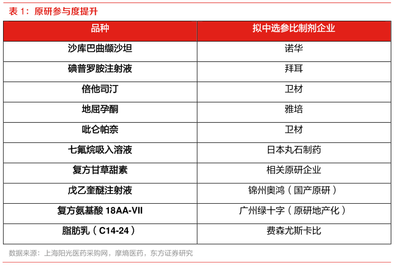 如何了解原研参与度提升