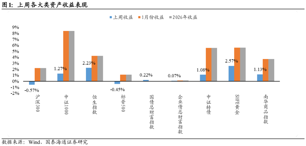 咨询下各位上周各大类资产收益表现