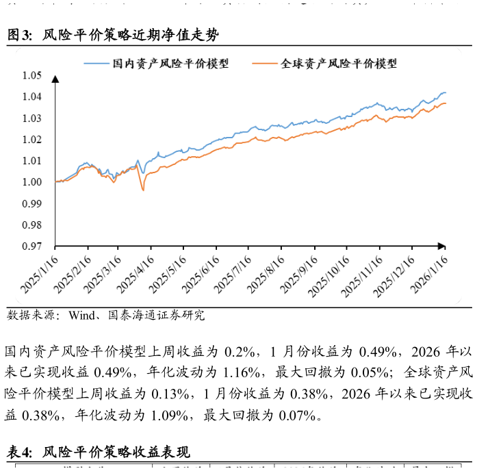 如何了解风险平价策略近期净值走势