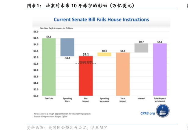 咨询大家法案对未来 10 年赤字的影响(万亿美元)?
