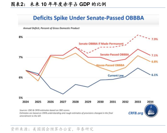 请问一下未来 10 年年度赤字占 GDP 的比例?