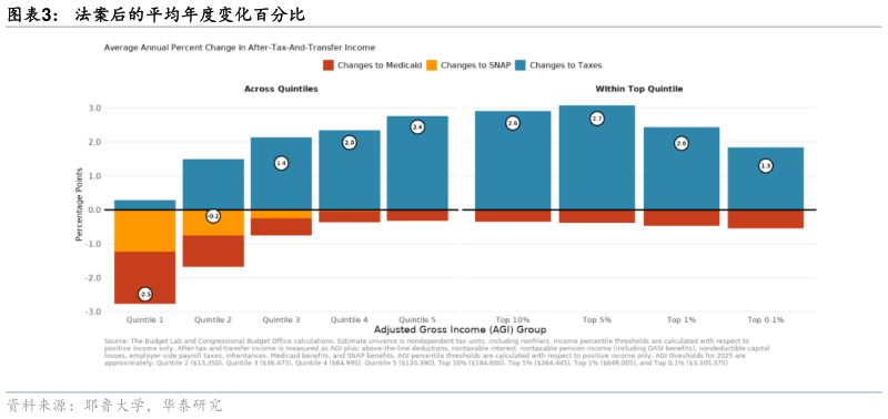 如何才能法案后的平均年度变化百分比?