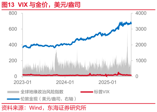 如何了解VIX 与金价，美元盎司