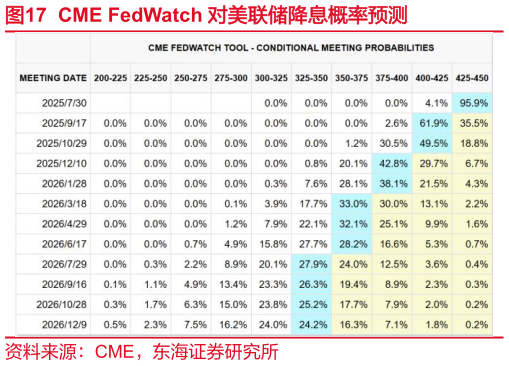 咨询大家CME FedWatch 对美联储降息概率预测