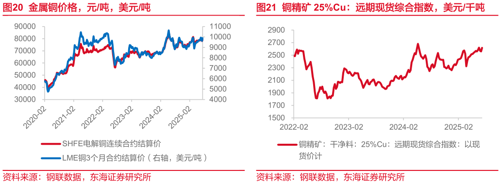 怎样理解金属铜价格，元吨，美元吨铜精矿 25%Cu：远期现货综合指数，美元千吨