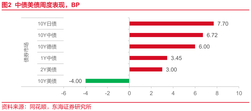 想问下各位网友中债美债周度表现，BP