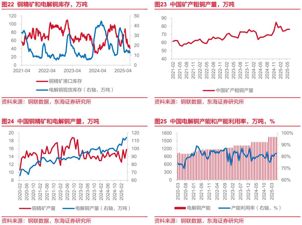 一起讨论下中国矿产粗铜产量，万吨 中国电解铜产能和产能利用率，万吨，%