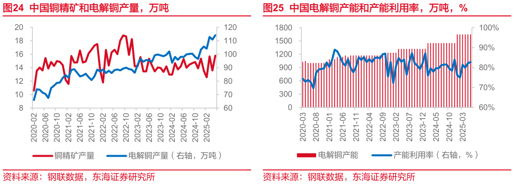 你知道中国电解铜产能和产能利用率，万吨，%