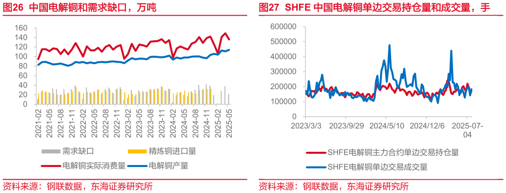 一起讨论下中国电解铜和需求缺口，万吨SHFE 中国电解铜单边交易持仓量和成交量，手