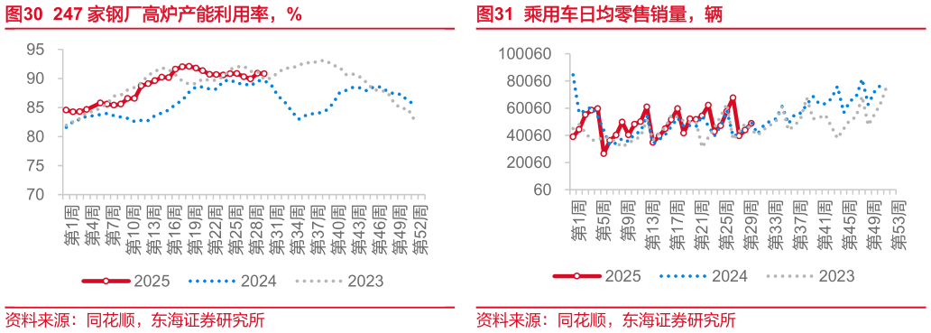 你知道247 家钢厂高炉产能利用率，% 上海平水铜、升水铜升贴水，元吨 乘用车日均零售销量，辆