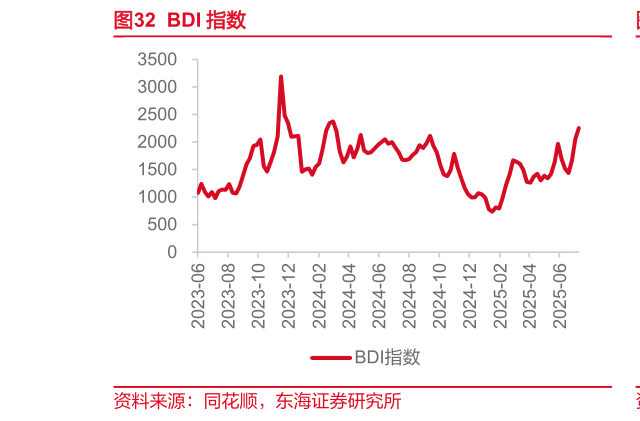 如何才能BDI 指数