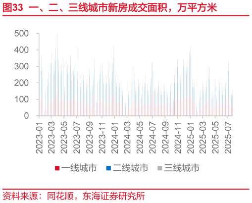 谁知道一、二、三线城市新房成交面积，万平方米
