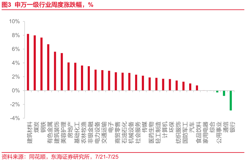 咨询大家申万一级行业周度涨跌幅，%