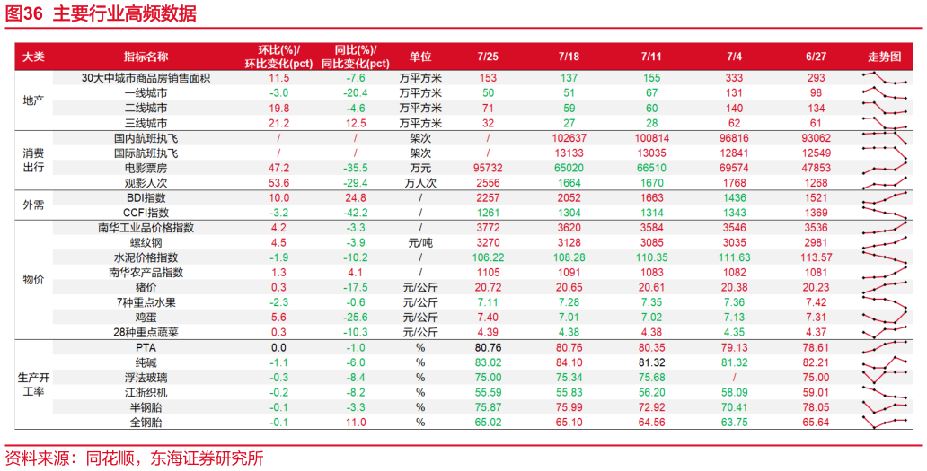 请问一下主要行业高频数据
