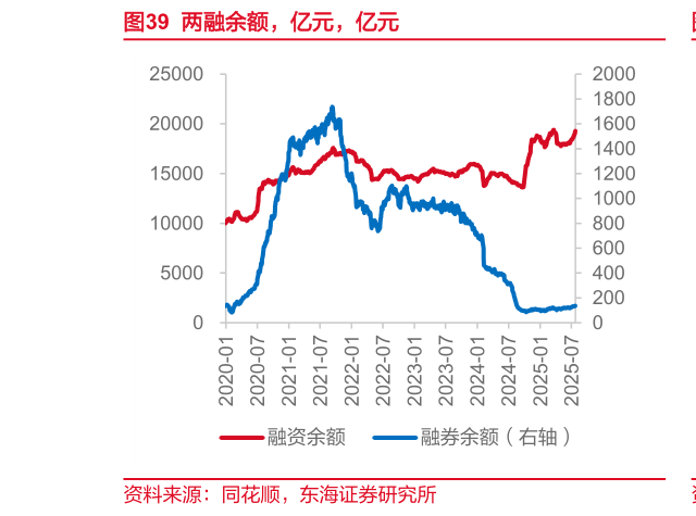 一起讨论下两融余额，亿元，亿元
