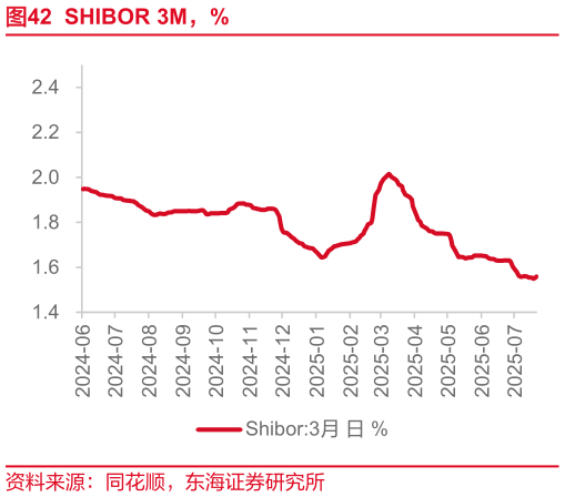 各位网友请教一下SHIBOR 3M，%