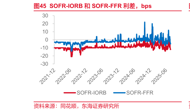 咨询大家SOFR-IORB 和 SOFR-FFR 利差，bps