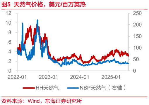 咨询下各位天然气价格，美元百万英热
