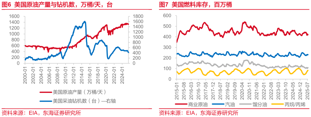 咨询下各位美国原油产量与钻机数，万桶天，台美国燃料库存，百万桶