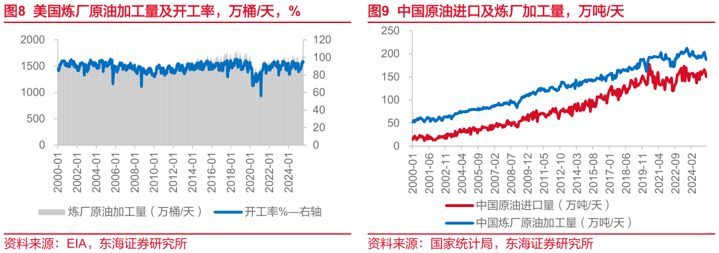 谁知道美国炼厂原油加工量及开工率，万桶天，%