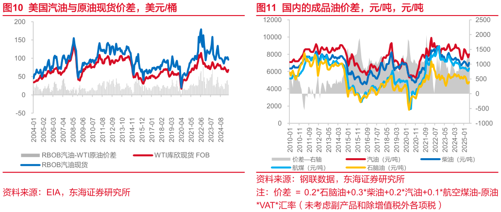 咨询下各位美国汽油与原油现货价差，美元桶 中国原油进口及炼厂加工量，万吨天 国内的成品油价差，元吨，元吨