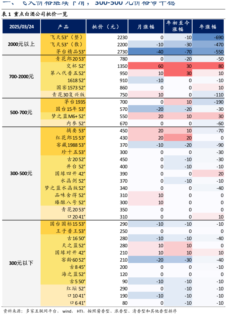 我想了解一下重点白酒公司批价一览