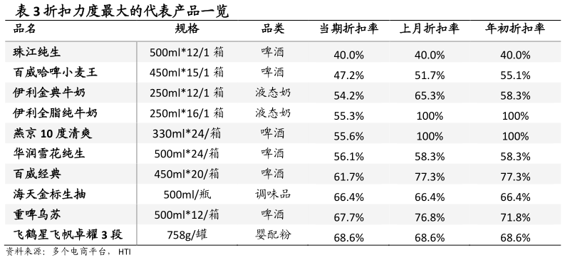 我想了解一下折扣力度最大的代表产品一览 